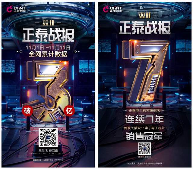 乘風破浪雙11:正泰電商全網銷售破3億 乘風破浪雙11:正泰電商全網銷售破3億