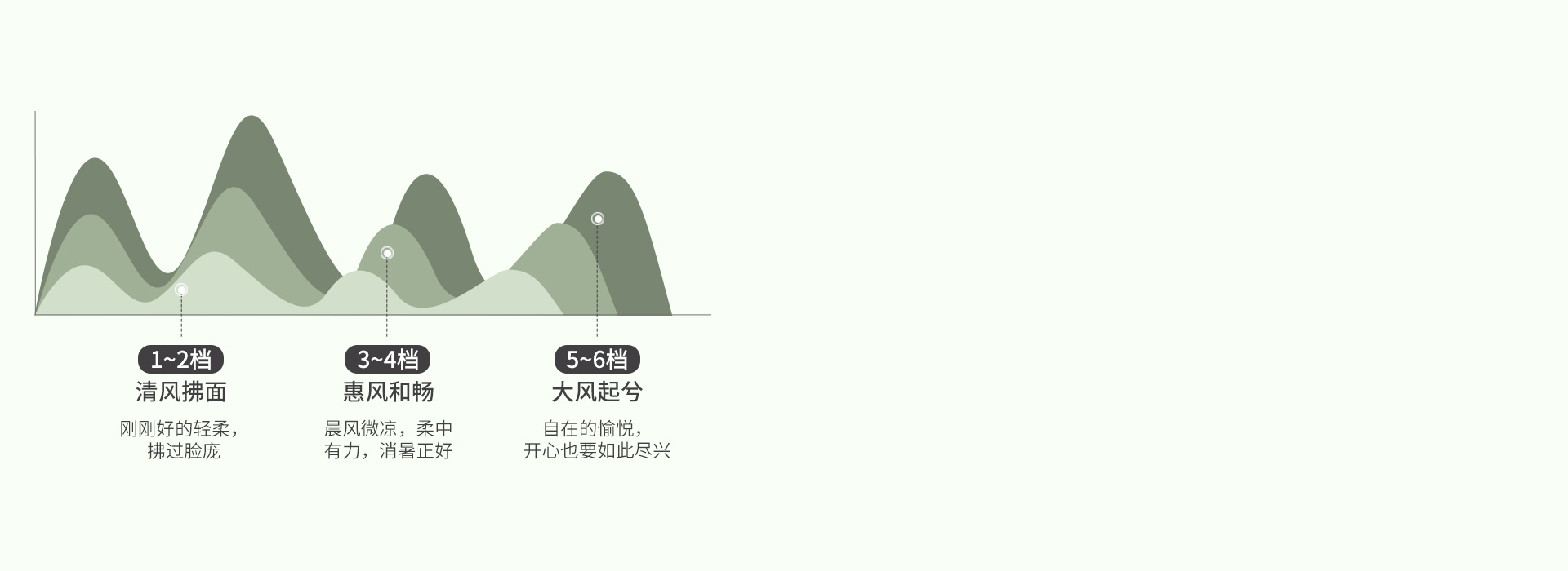 6檔風速，滿足不同需求 6檔正反轉(zhuǎn)，搭...