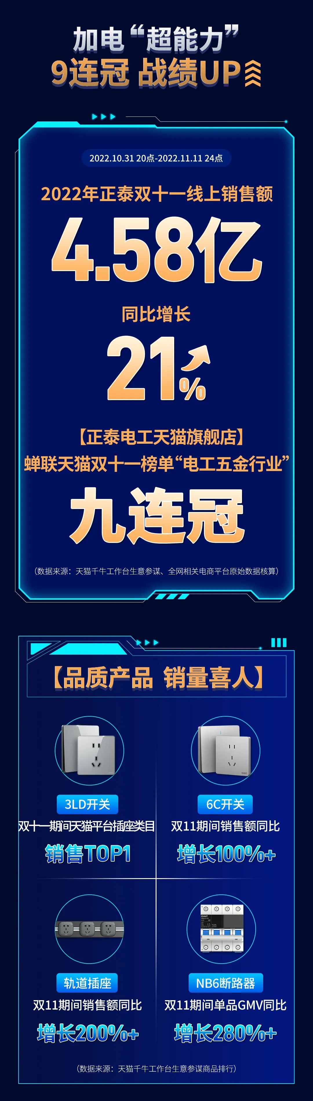 正泰11·11加電“超能力”| 9連冠超燃戰報 正泰11·11加電“超能力”| 9連冠超燃戰報