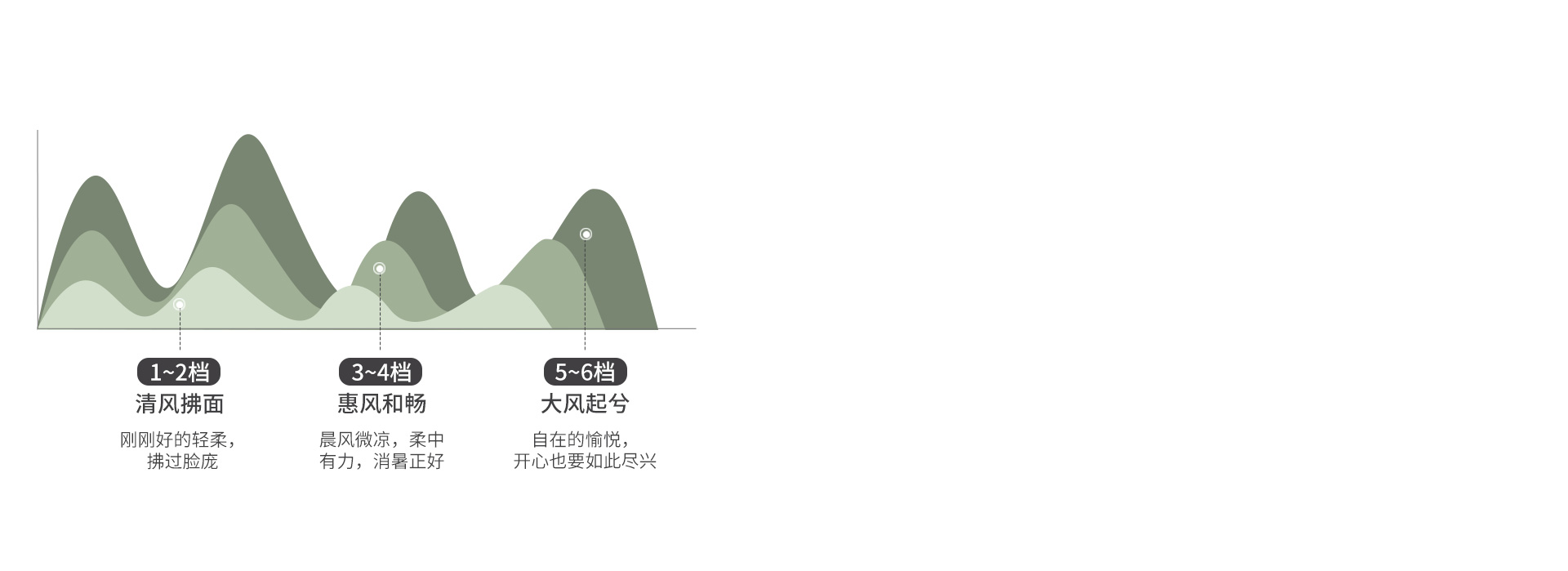 6檔正反轉任意調節 搭配空調暖氣使用，...